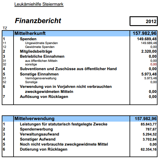 Finanzbericht 2012